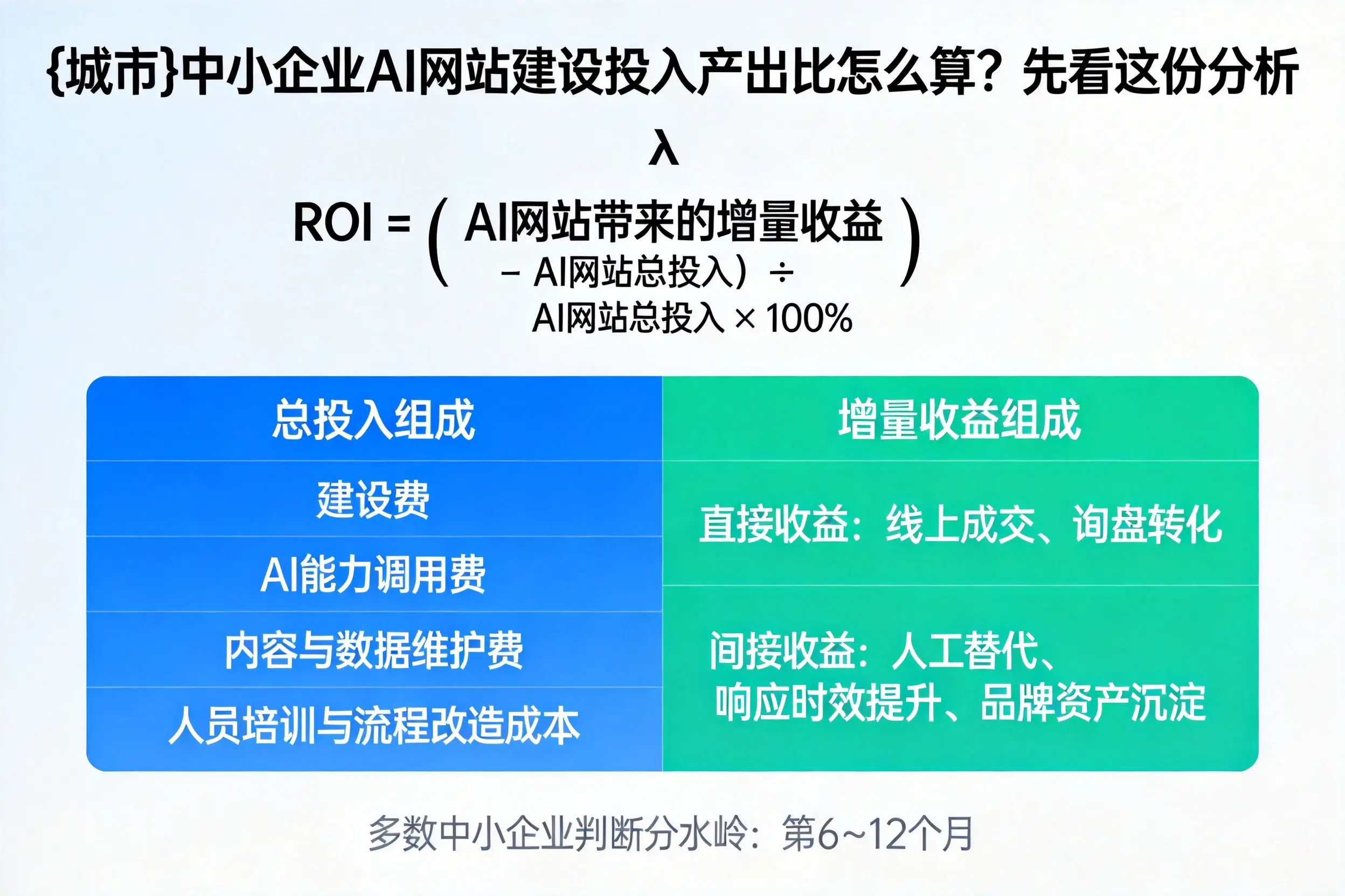 金昌中小企业AI网站建设投入产出比怎么算？先看这份分析