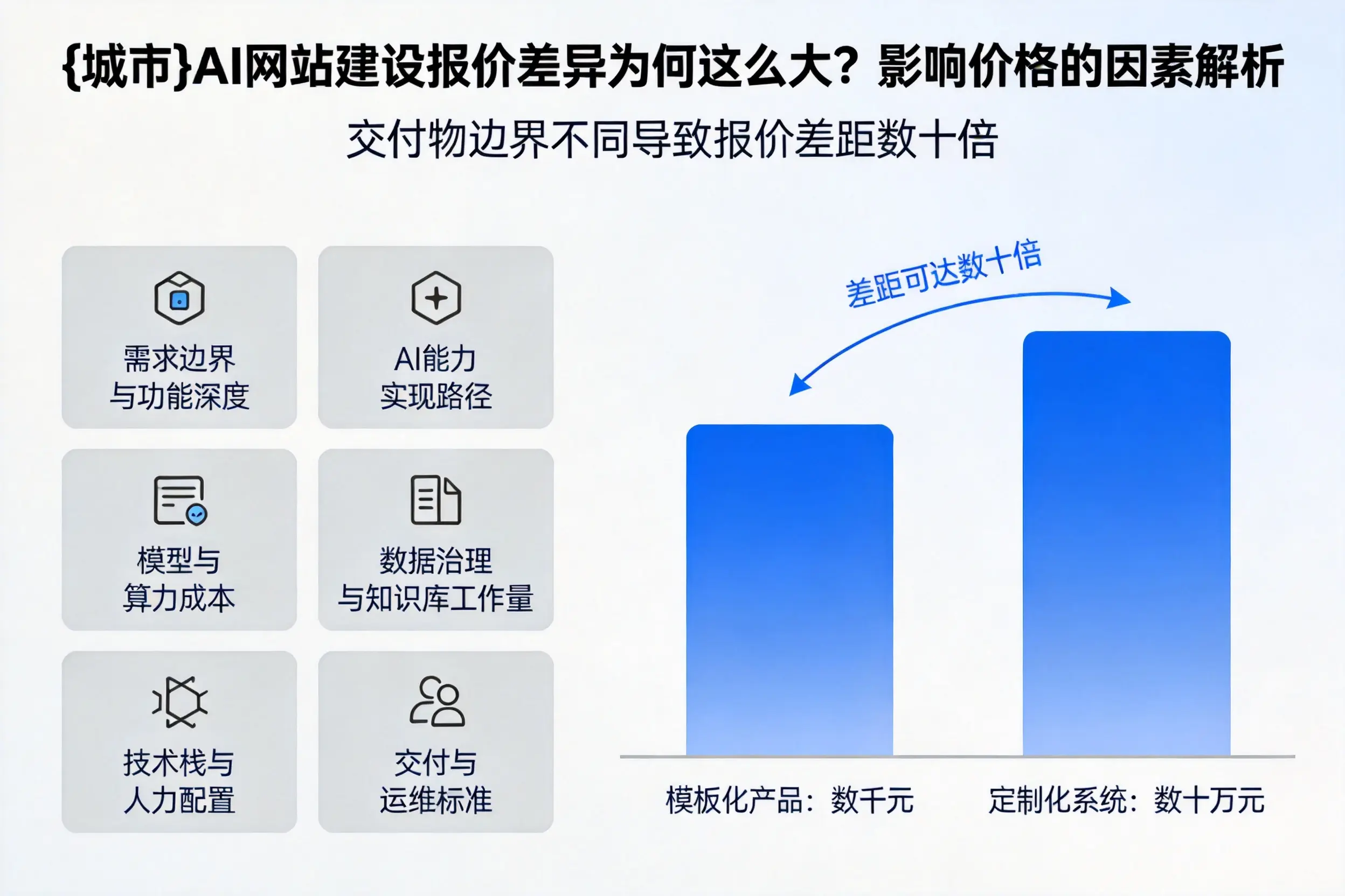 金昌AI网站建设报价差异为何这么大?影响价格的因素解析