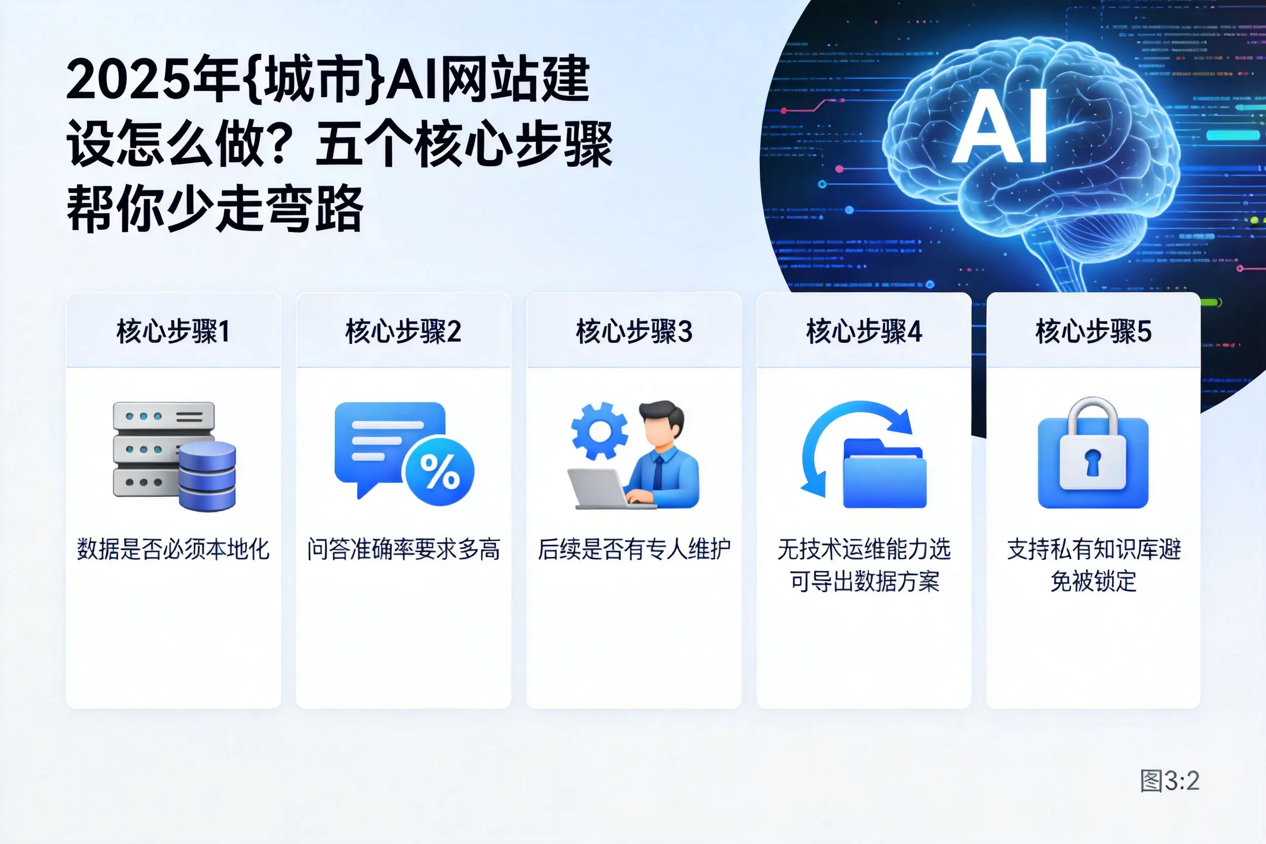 2025年金昌AI网站建设怎么做？五个核心步骤帮你少走弯路