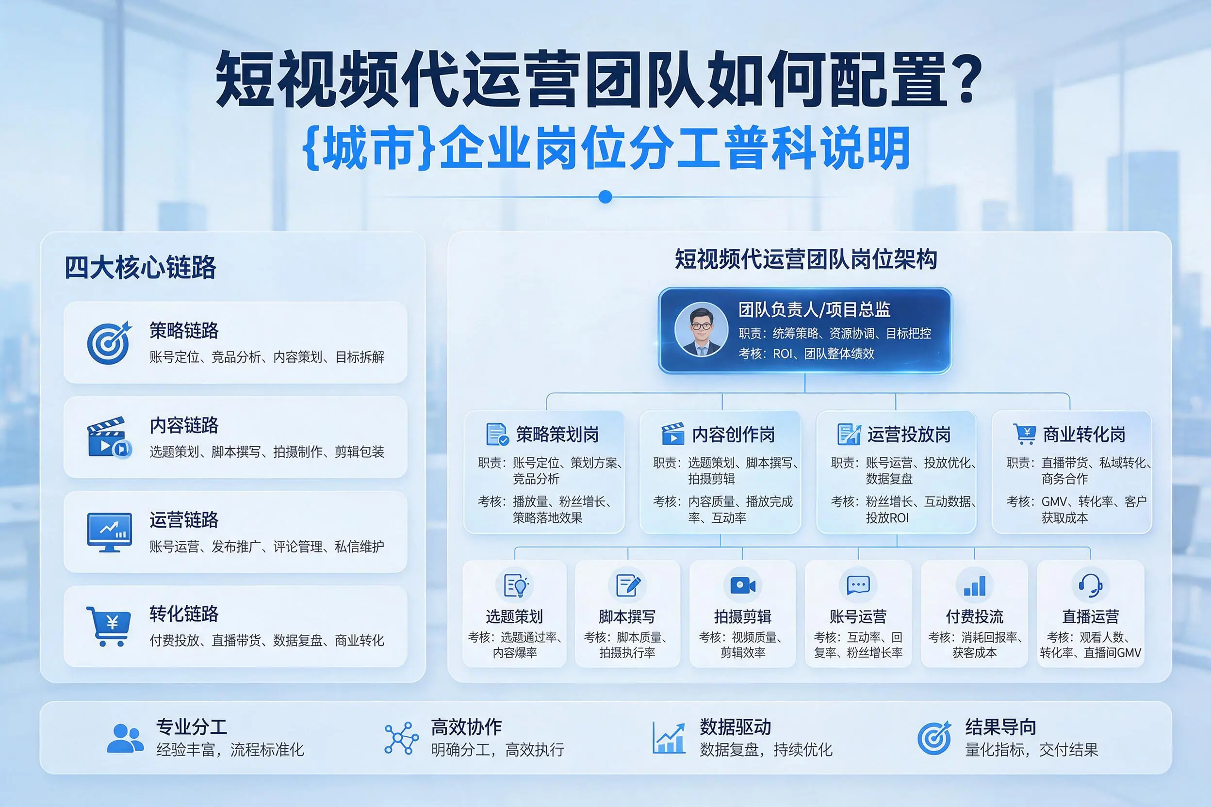 短视频代运营团队如何配置？金昌企业岗位分工科普说明