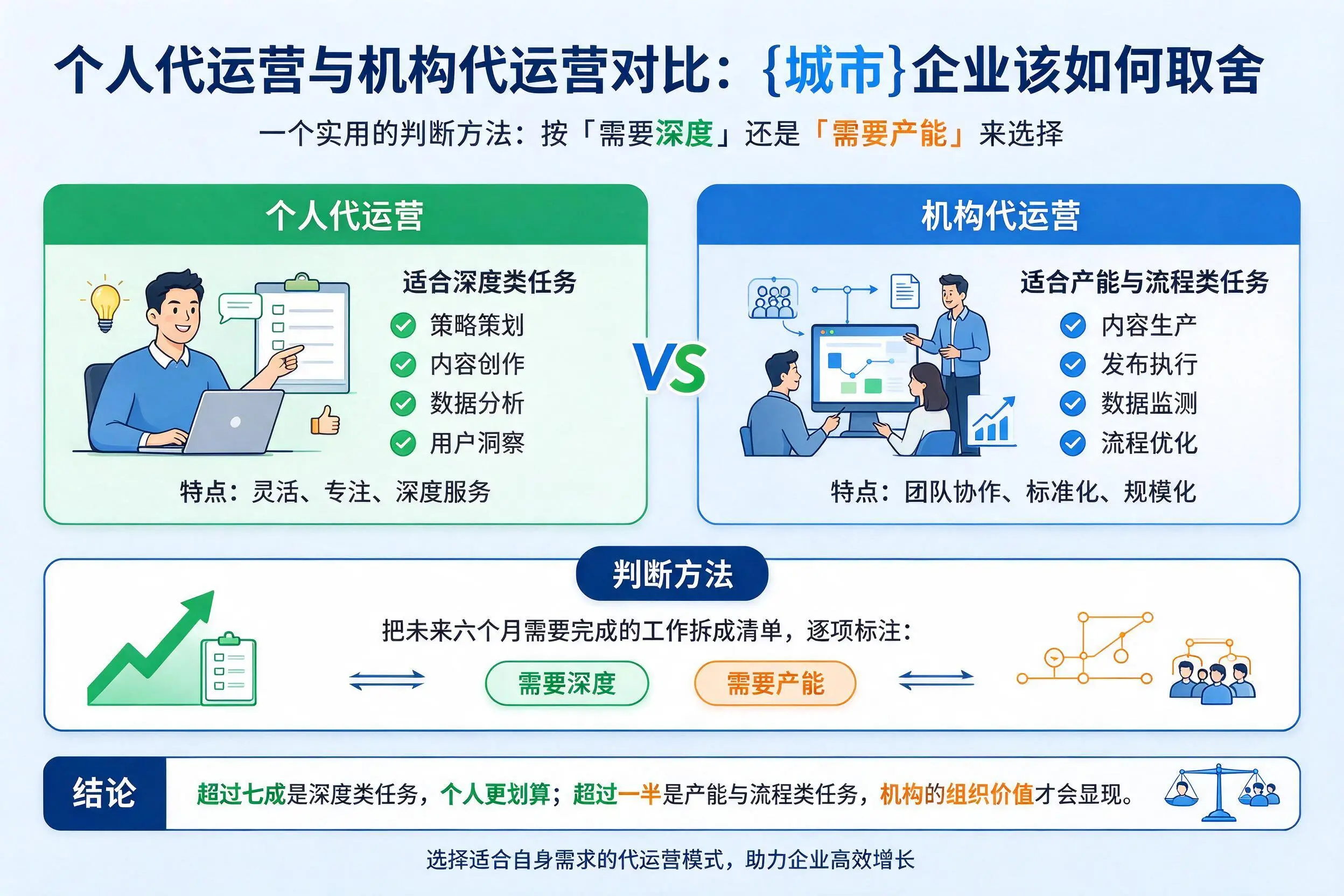 个人代运营与机构代运营对比:金昌企业该如何取舍