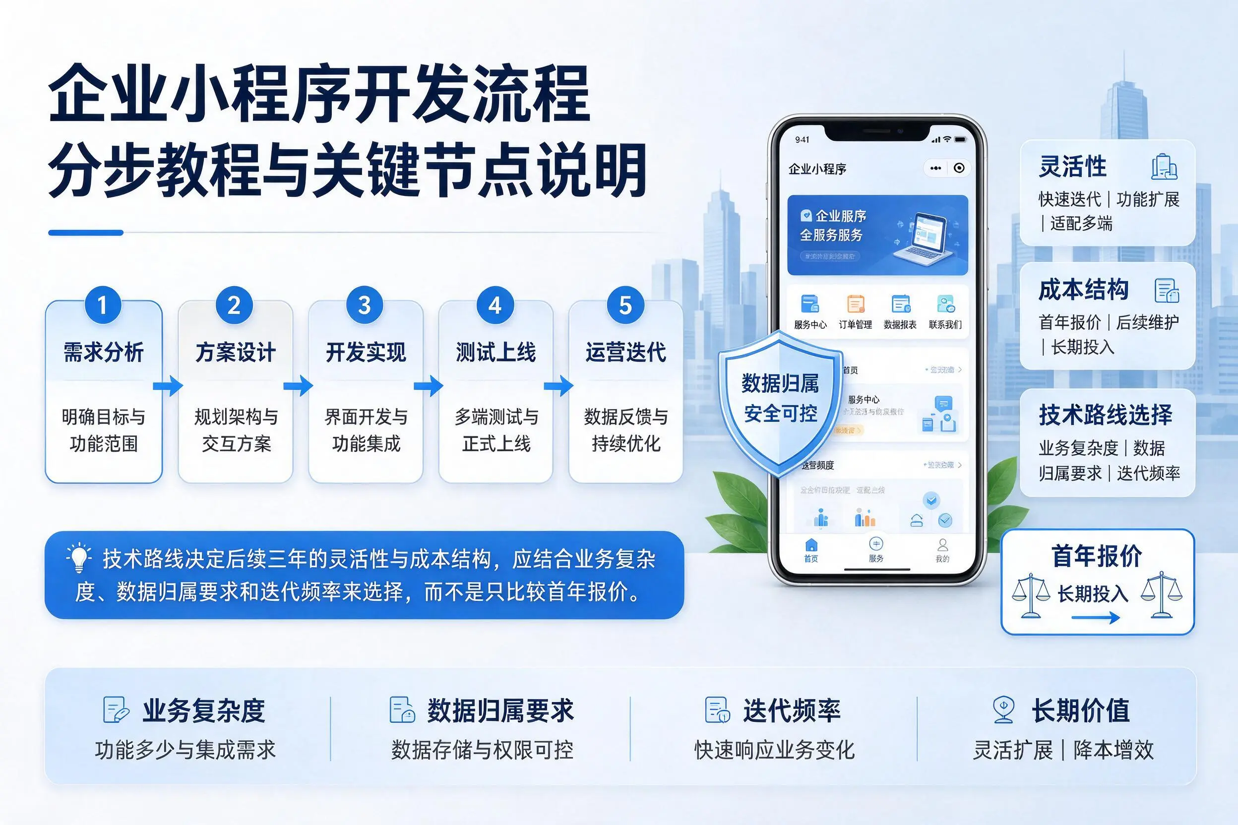 金昌企业小程序开发流程分步教程与关键节点说明