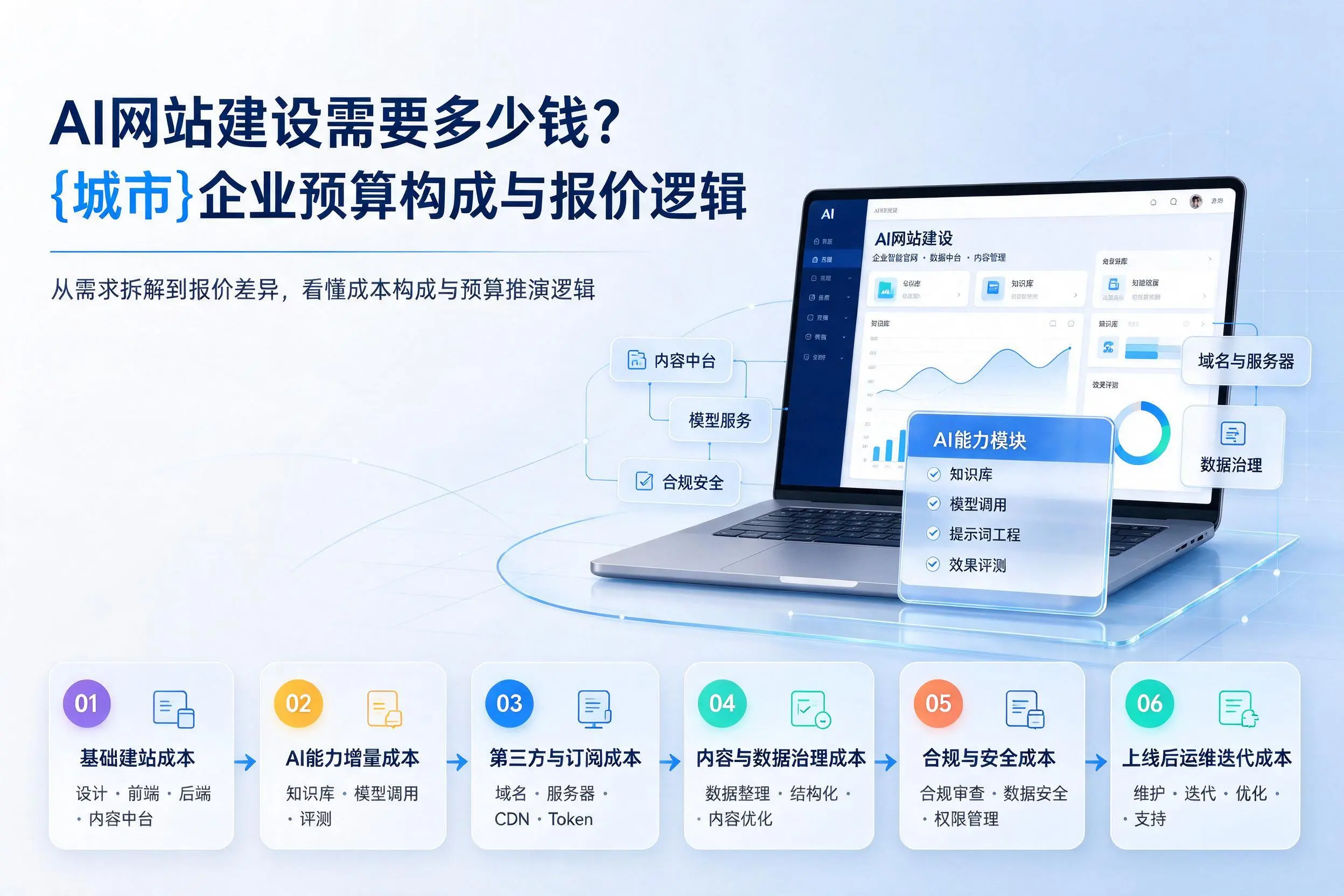 AI网站建设需要多少钱?金昌企业预算构成与报价逻辑