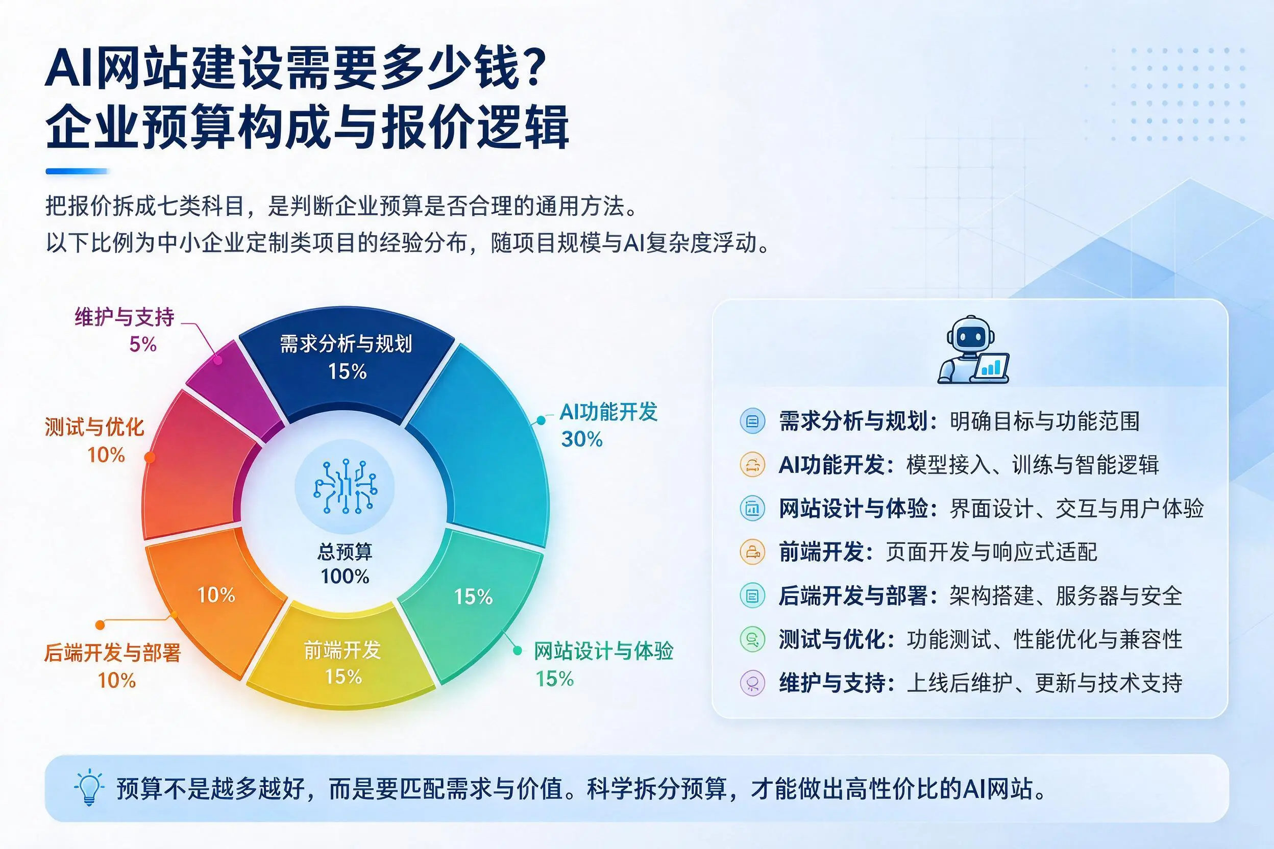 AI网站建设需要多少钱?金昌企业预算构成与报价逻辑