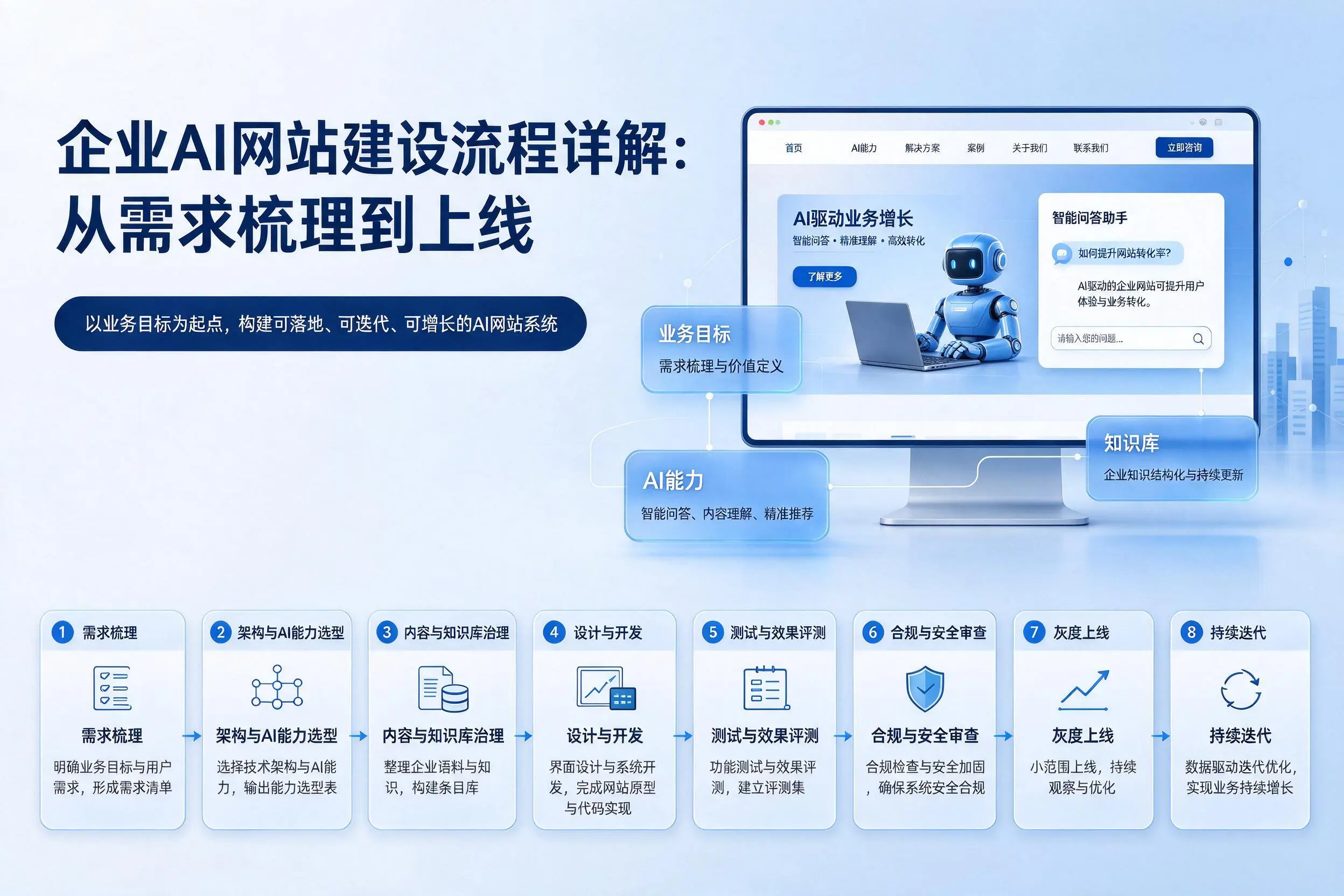 金昌企业AI网站建设流程详解:从需求梳理到上线