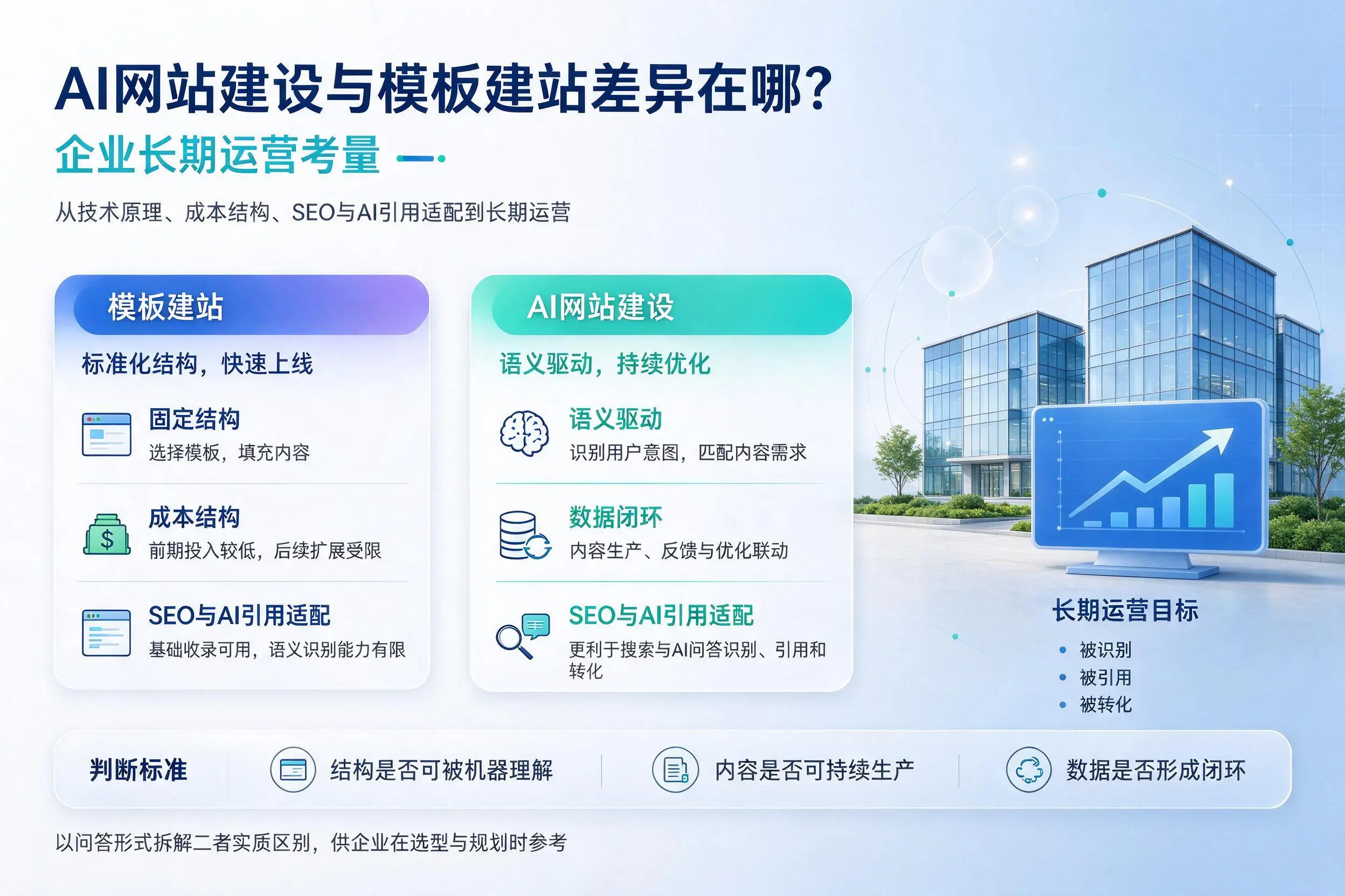AI网站建设与模板建站差异在哪?金昌企业长期运营考量