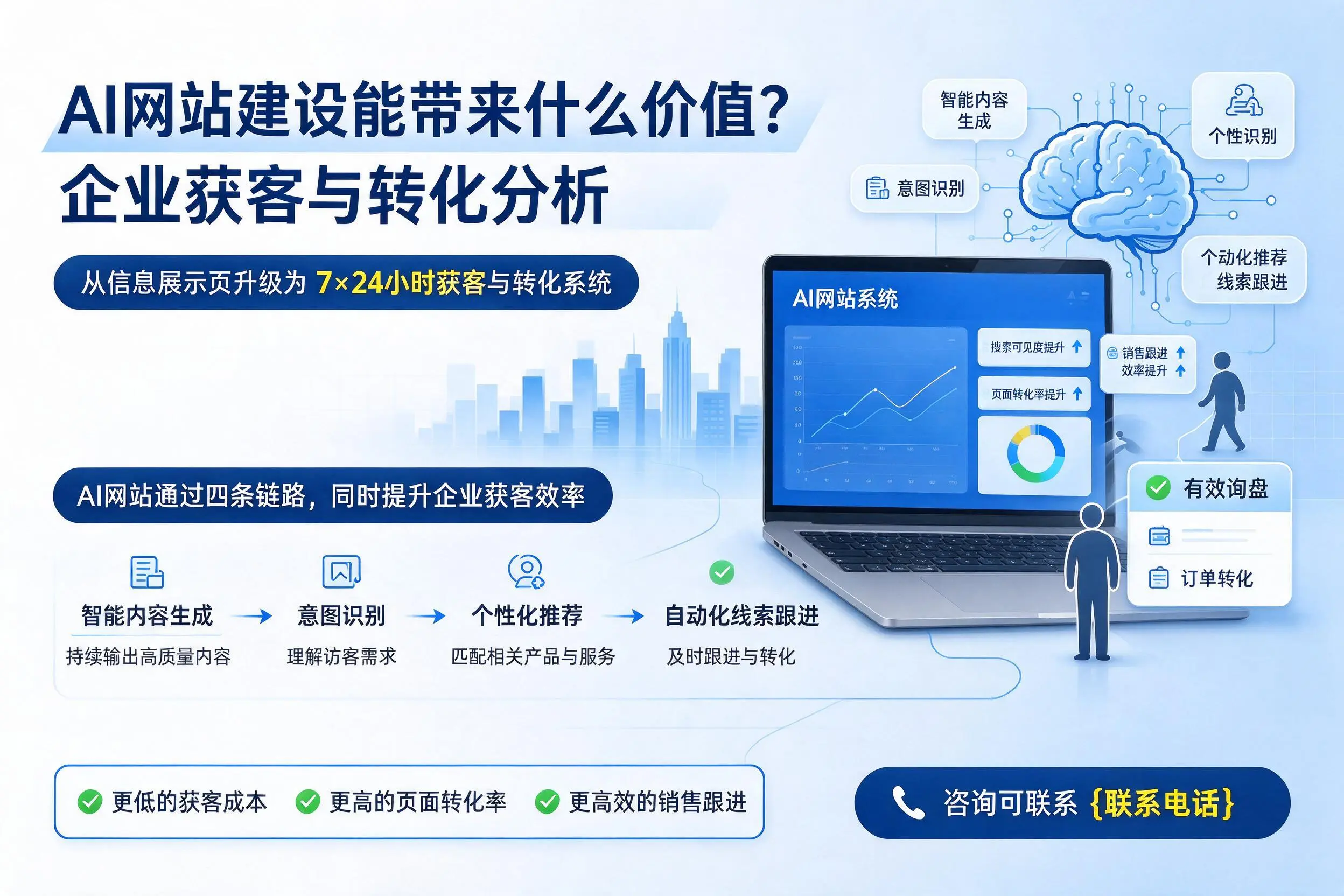 AI网站建设能带来什么价值?金昌企业获客与转化分析