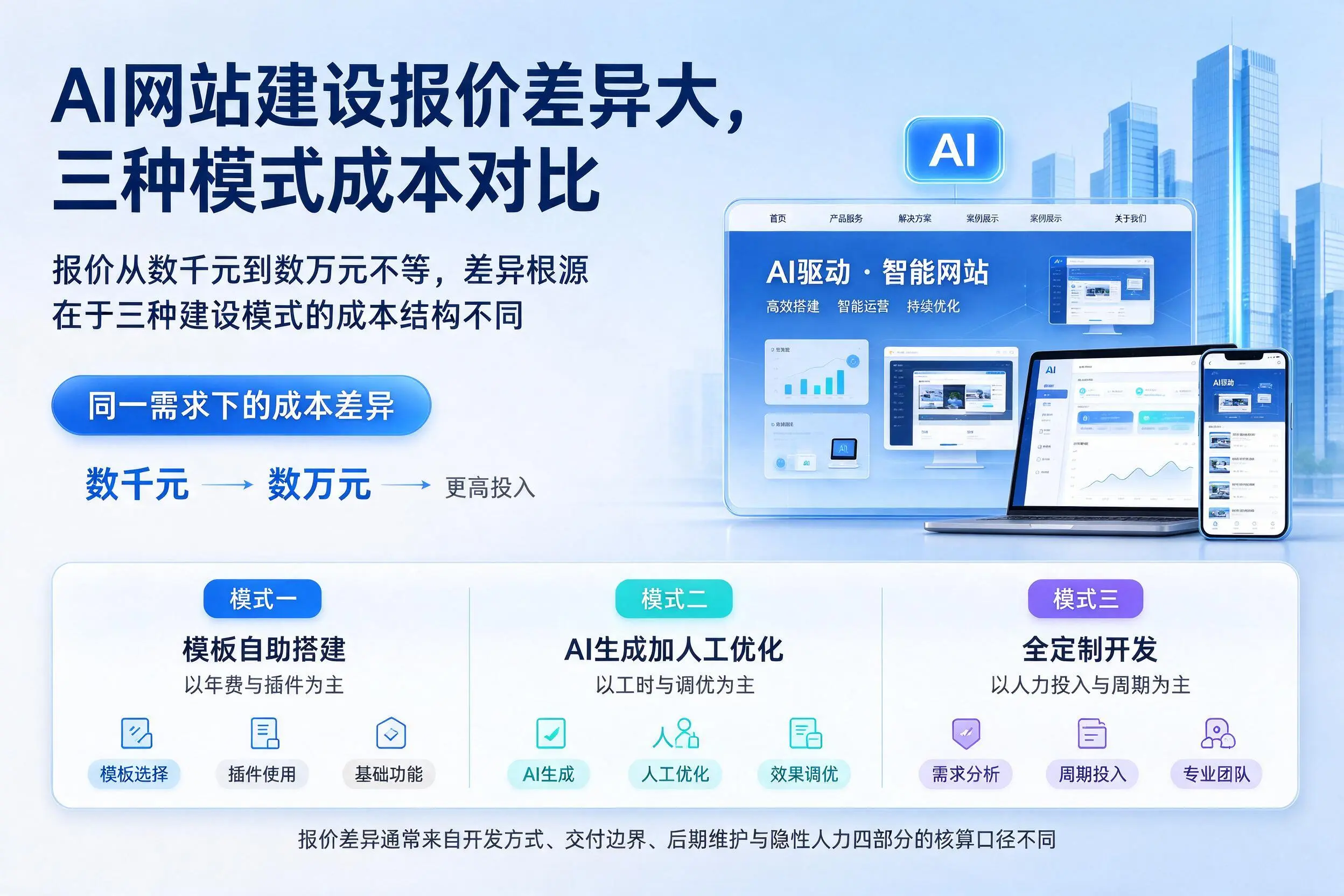金昌AI网站建设报价差异大,三种模式成本对比