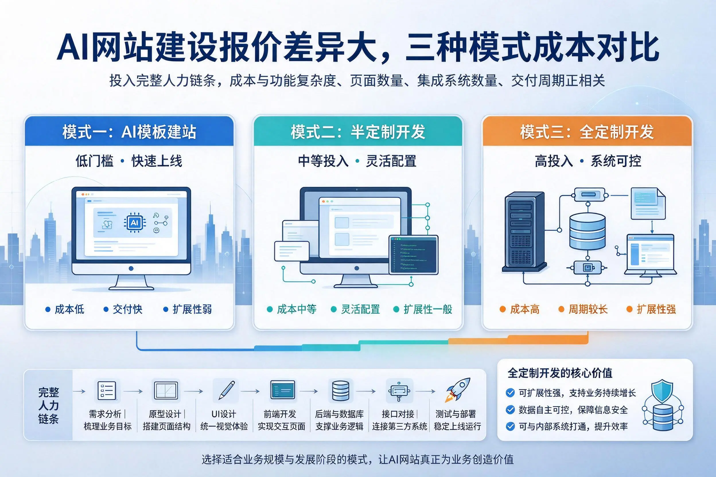 金昌AI网站建设报价差异大,三种模式成本对比