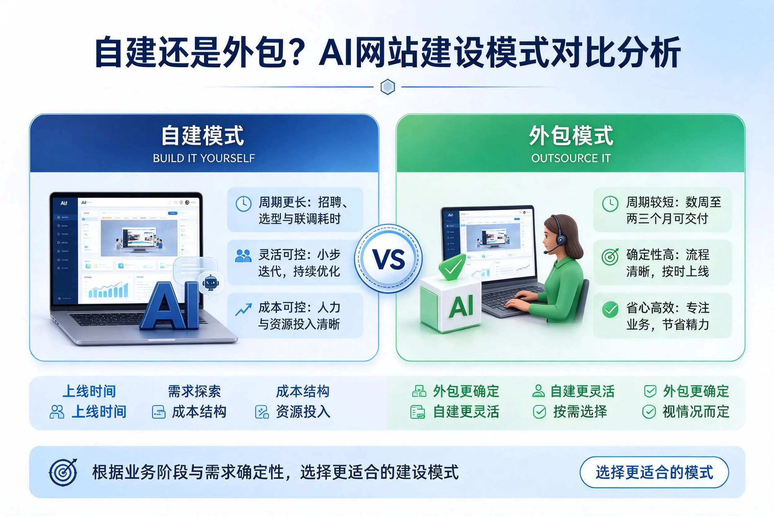 自建还是外包？金昌AI网站建设模式对比分析