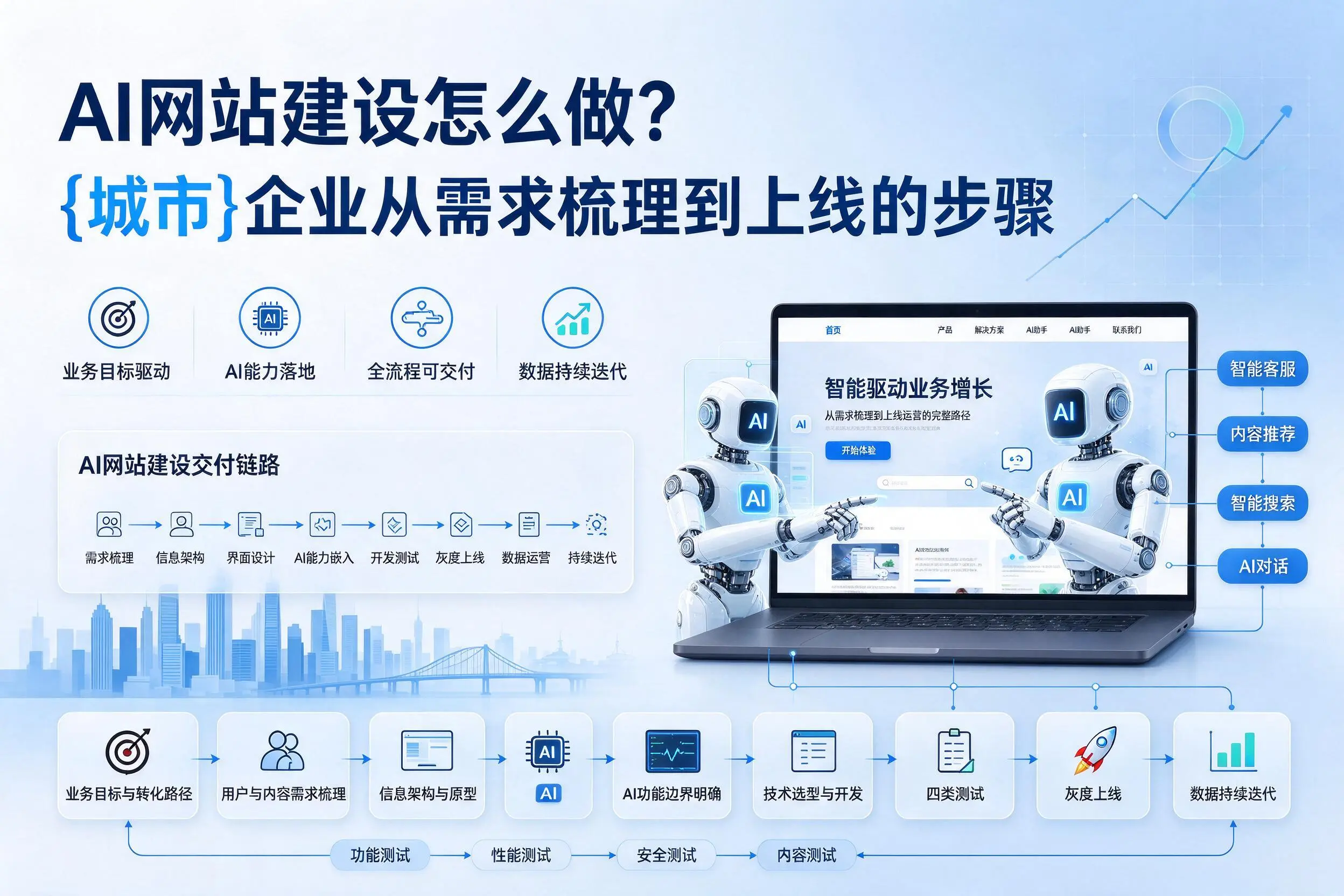 AI网站建设怎么做?金昌企业从需求梳理到上线的步骤