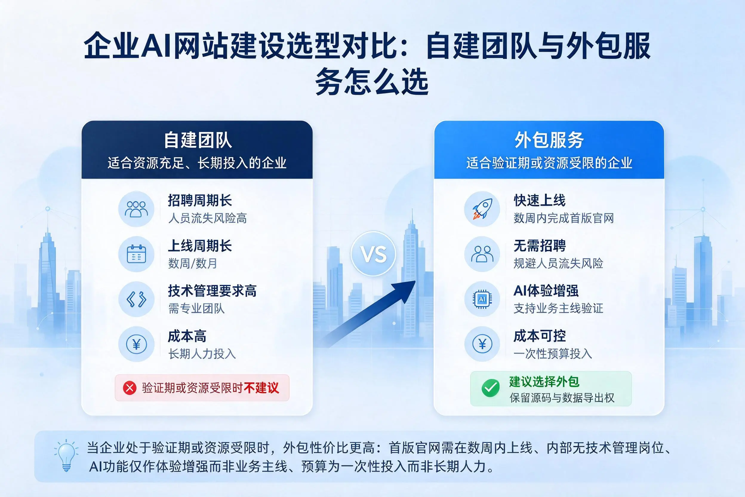 金昌企业AI网站建设选型对比：自建团队与外包服务怎么选
