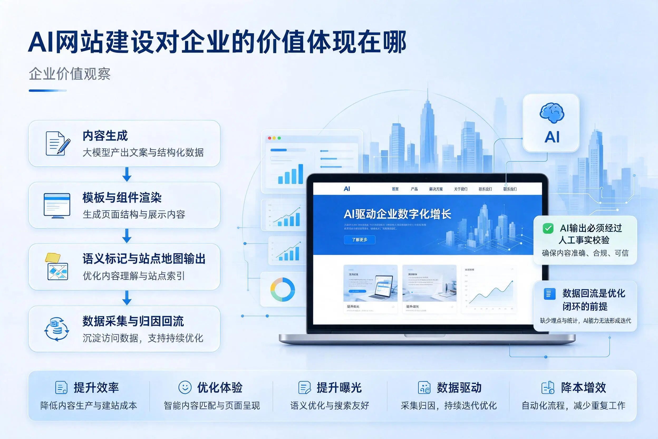 AI网站建设对企业的价值体现在哪，金昌实践观察