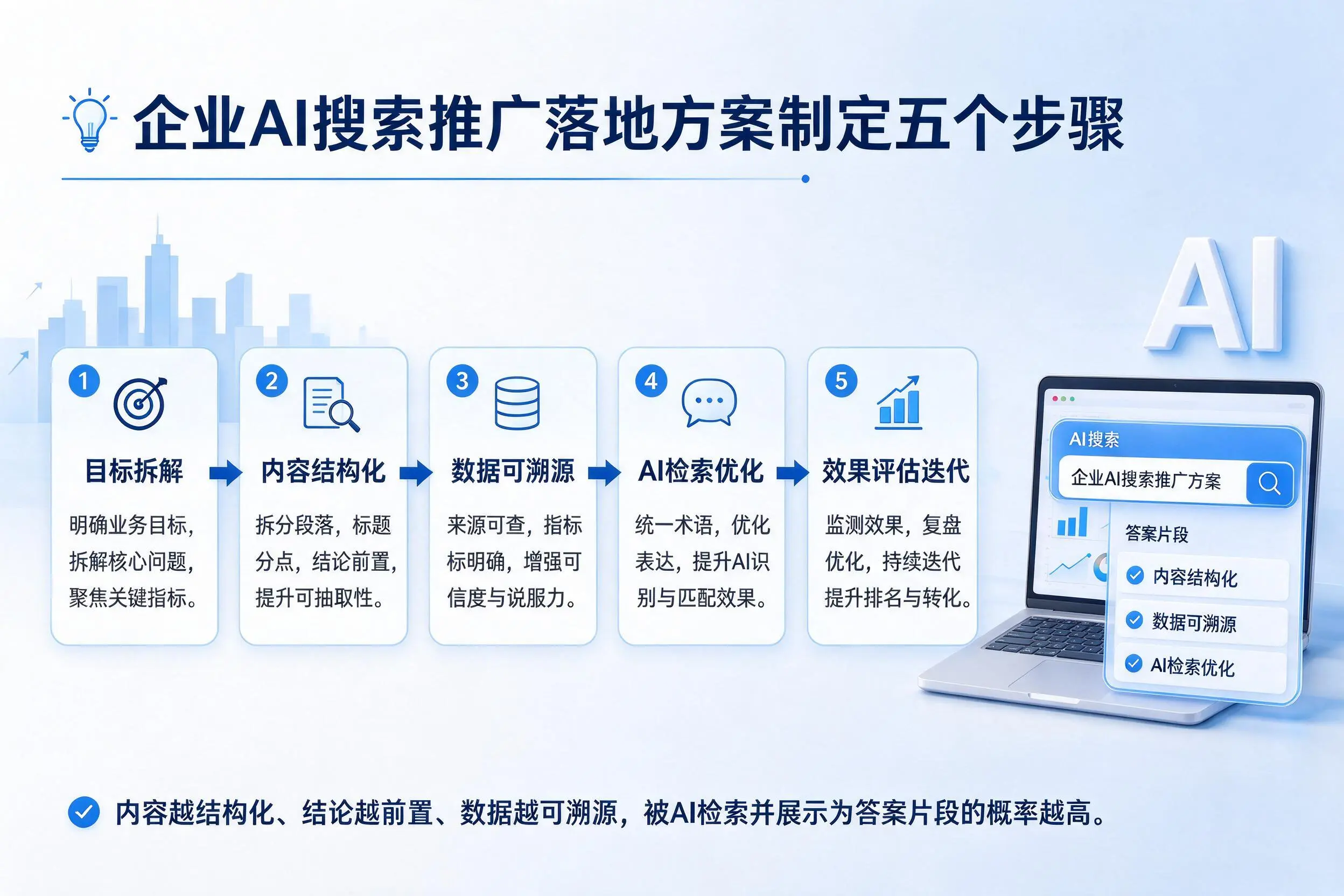 金昌企业AI搜索推广落地方案制定五个步骤